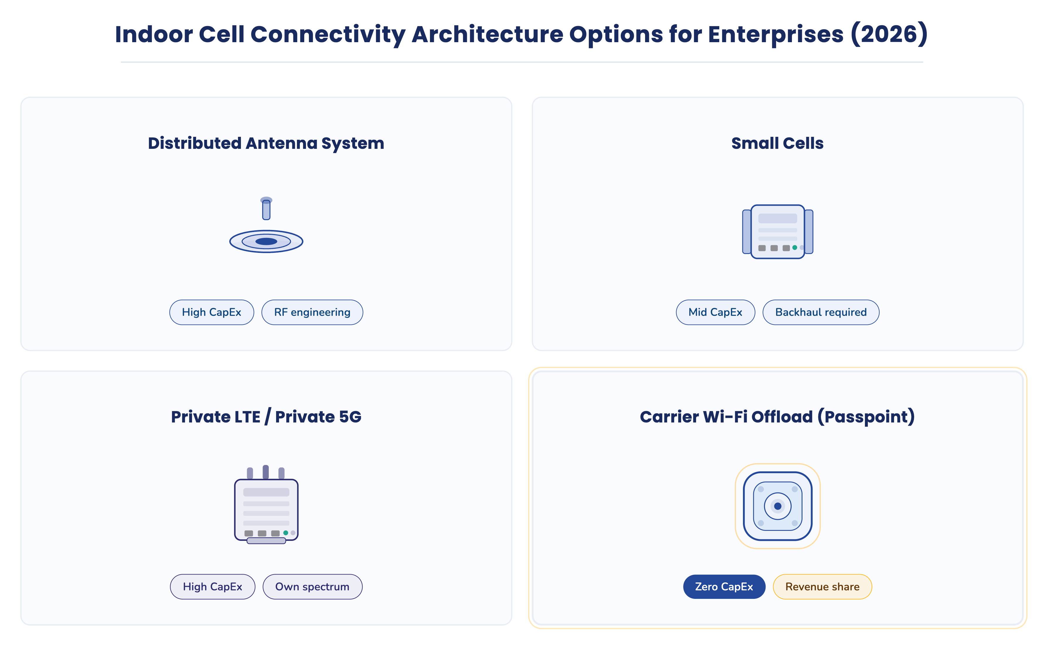 Comparison of indoor connectivity architecture options: distributed antenna systems, small cells, private LTE or private 5G, and carrier Wi-Fi offload (Passpoint)