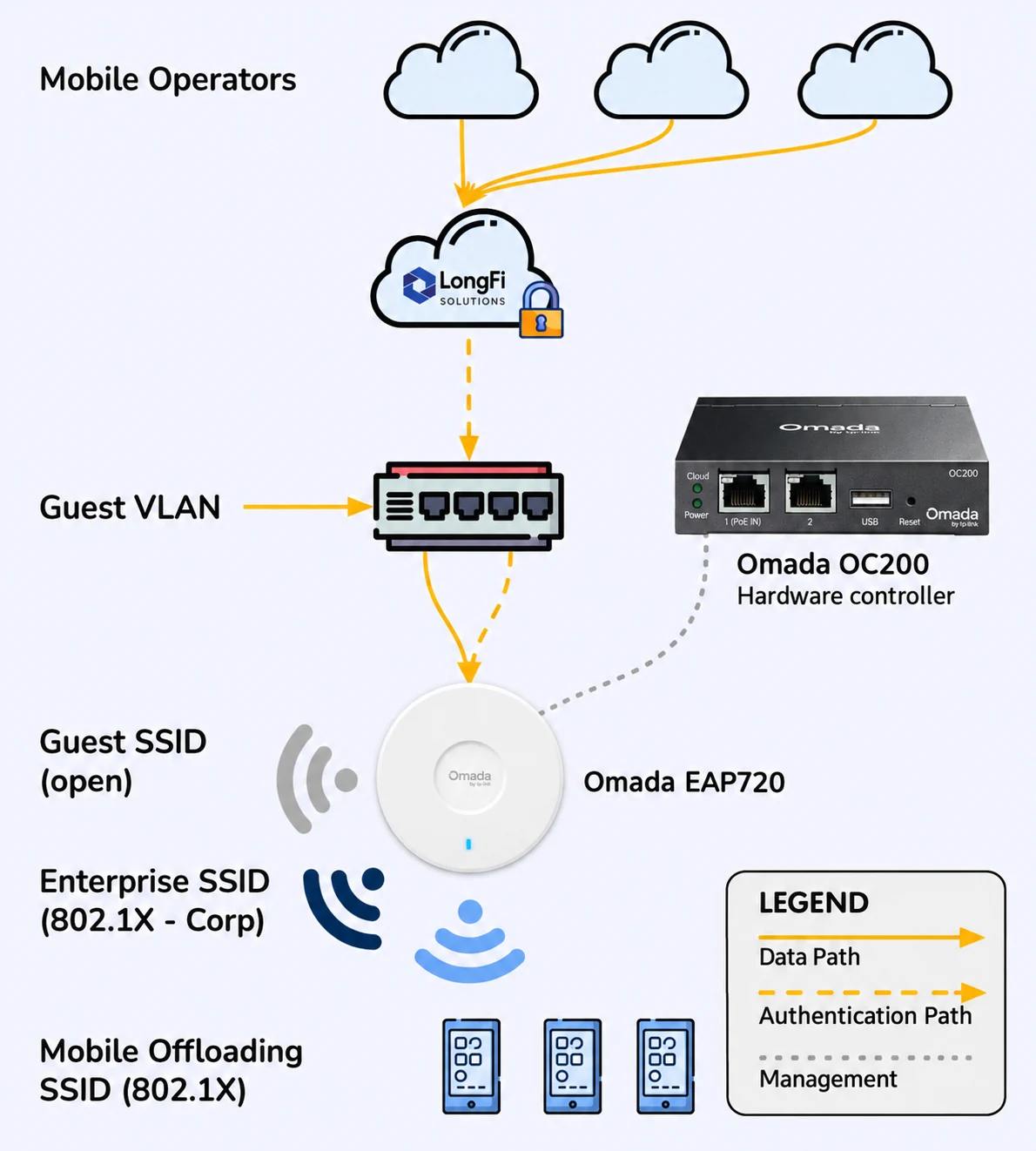 Illustrative roaming architecture: mobile operators connect through LongFi to a guest VLAN, an Omada EAP720 access point and an OC200 hardware controller
