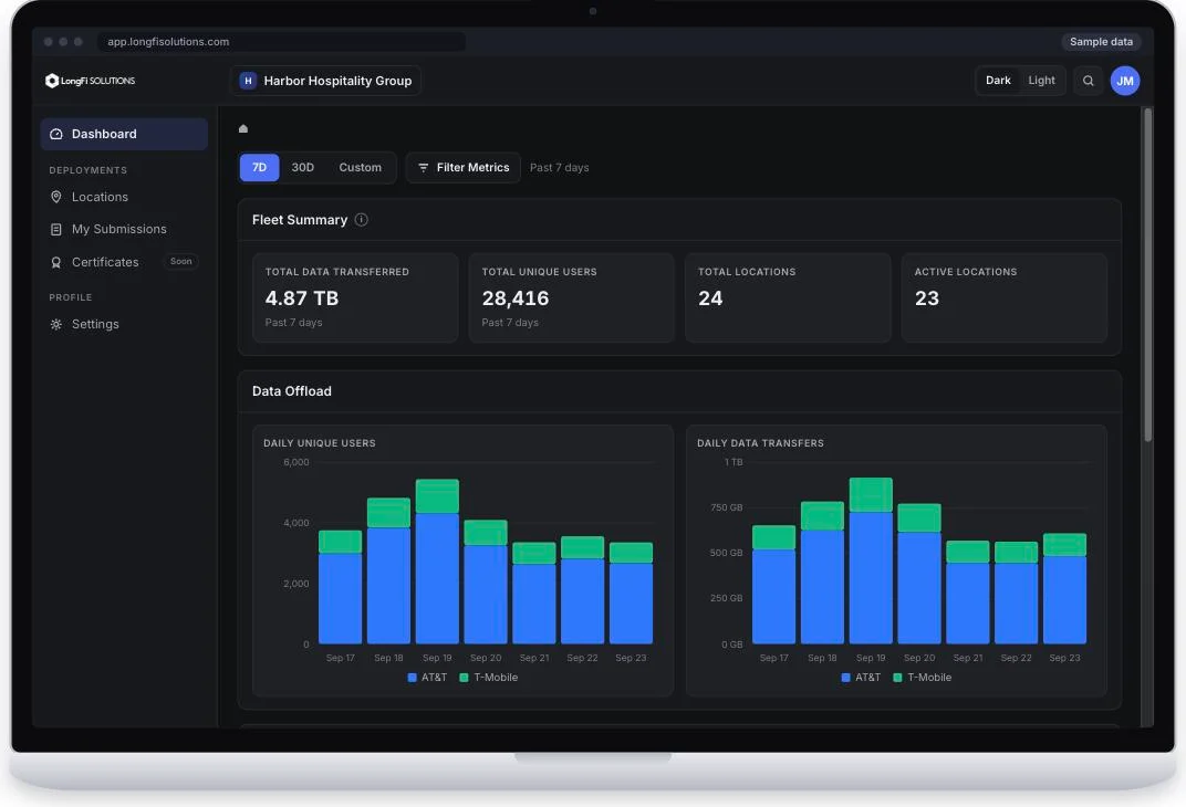 Relay dashboard on a laptop showing a sample portfolio: data transferred, people connected, and daily data offload by carrier