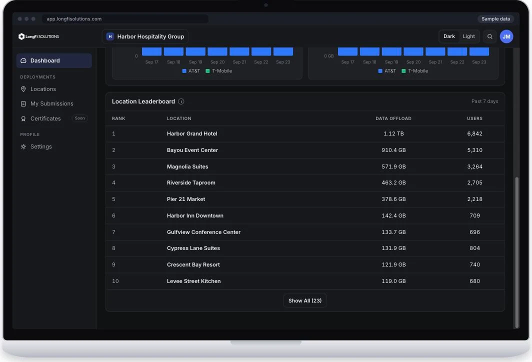 Relay location leaderboard on a laptop ranking sample venues by mobile data offload and people connected
